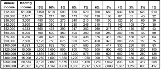 proportional giving graph
